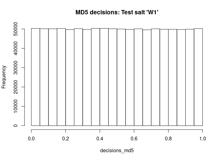 Histogram of A/B test decisions generated from an MD5 hashing function