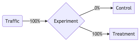 Publish a variant to all traffic