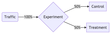 How an A/B test is structured